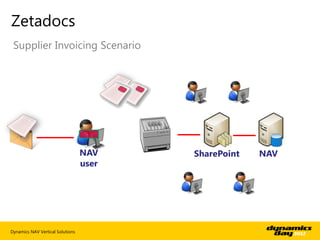 Zetadocs
 Supplier Invoicing Scenario




                                  NAV    SharePoint   NAV
                                  user




Dynamics NAV Vertical Solutions
 