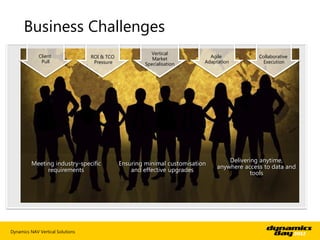 Business Challenges
                                                         Vertical
             Client               ROI & TCO                                  Agile            Collaborative
                                                          Market
              Pull                 Pressure                                Adaptation           Execution
                                                       Specialisation




                                                                                    Delivering anytime,
          Meeting industry-specific           Ensuring minimal customisation
                                                                                anywhere access to data and
               requirements                       and effective upgrades
                                                                                            tools




Dynamics NAV Vertical Solutions
 