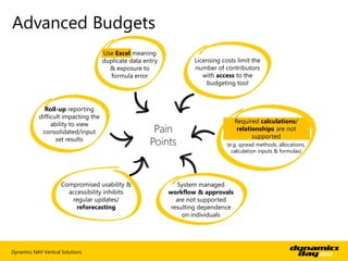 Advanced Budgets
                                      Use Excel meaning
                                      duplicate data entry           Licensing costs limit the
                                        & exposure to                number of contributors
                                         formula error                  with access to the
                                                                         budgeting tool



              Roll-up reporting
            difficult impacting the
                 ability to view                                                     Required calculations/
             consolidated/input                         Pain                          relationships are not
                                                                                            supported
                   set results
                                                       Points                    (e.g. spread methods, allocations,
                                                                                   calculation inputs & formulas)




                     Compromised usability &                    System managed
                       accessibility inhibits                workflow & approvals
                        regular updates/                        are not supported
                          reforecasting                       resulting dependence
                                                                  on individuals




Dynamics NAV Vertical Solutions
 
