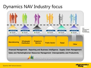 Dynamics NAV Industry focus




                                  Wholesale/     Projects &
         Manufacturing                                        Public Sector   Retail
                                  Distribution    Service
                                                                                       Other


         Financial Management Reporting and Business Intelligence Supply Chain Management
         Sales and MarketingHuman Resources Management Interoperability and Productivity




Dynamics NAV Vertical Solutions
 