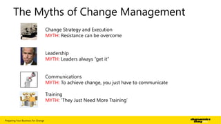 The Myths of Change Management
Change Strategy and Execution
MYTH: Resistance can be overcome
Leadership
MYTH: Leaders always “get it”
Communications
MYTH: To achieve change, you just have to communicate

Training
MYTH: „They Just Need More Training‟

Preparing Your Business For Change

| 12

 