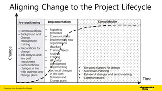 Change

Aligning Change to the Project Lifecycle

Time
Preparing Your Business For Change

| 14

 