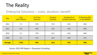 The Reality
Enterprise Solutions – costs, duration, benefit
Year

Cost
(USD millions)

% of Cost
Overruns

Duration
(months)

Duration % of
Duration Overruns

% Receiving 50%
or Less Benefits

2012

7.1

53%

17.8

61%

60%

2011

10.5

56%

16.0

54%

48%

2010

5.5

74%

14.3

61%

48%

2009

6.2

51%

18.4

36%

67%

Average

7.325

59%

16.6

53%

56%

Source: 2013 ERP Report – Panorama Consulting
Preparing Your Business For Change

| 5

 