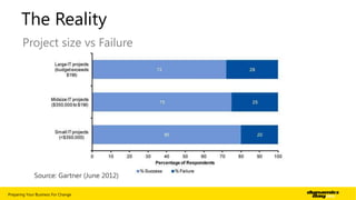 The Reality
Project size vs Failure

Source: Gartner (June 2012)
Preparing Your Business For Change

| 6

 