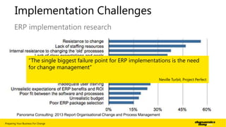 Implementation Challenges
ERP implementation research

“The single biggest failure point for ERP implementations is the need
for change management”
Neville Turbit, Project Perfect

Panorama Consulting: 2013 Report Organisational Change and Process Management
Preparing Your Business For Change

| 8

 