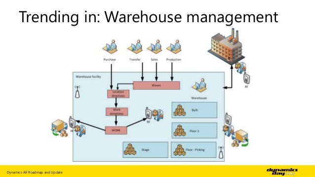 microsoft warehouse