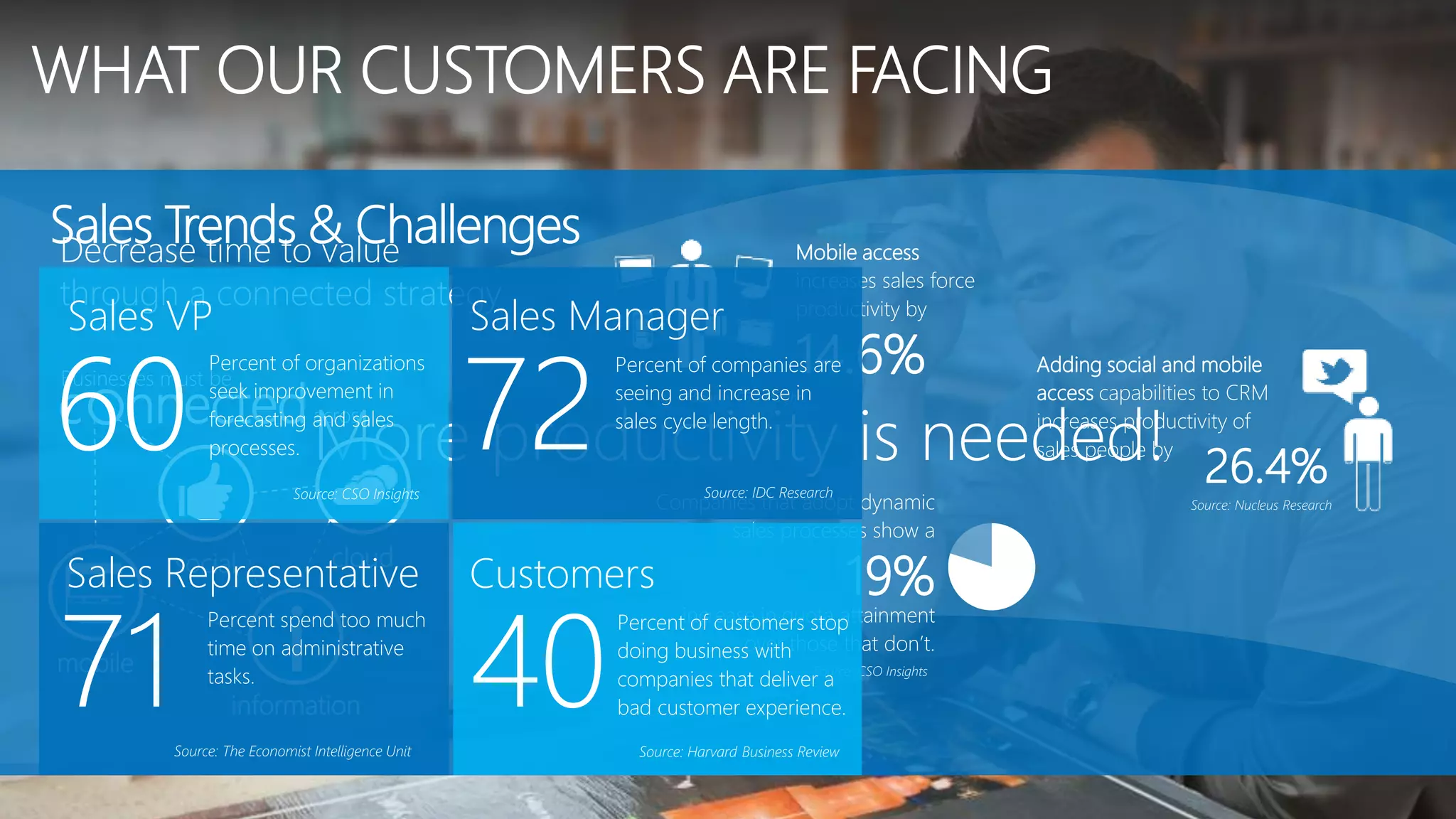 Decrease time to value 
through a connected strategy 
c nnectedacross 
Sales Manager 
More productivity is needed! 
Businesses must be 
social 
Sales Representative 
mobile 
cloud 
information 
Mobile access 
increases sales force 
productivity by 
14.6% 
Source: CSO Insights 
Adding social and mobile 
access capabilities to CRM 
increases productivity of 
sales people by 26.4% 
Source: Companies that adopt dynamic Nucleus Research 
sales processes show a 
19% 
increase in quota attainment 
over those that don’t. 
Source: CSO Insights 
Percent of organizations 
seek improvement in 
forecasting and sales 
processes. 60 
Source: CSO Insights 
Sales VP 
Source: IDC Research 
72 
Percent of companies are 
seeing and increase in 
sales cycle length. 
Customers 
40 
Percent of customers stop 
doing business with 
companies that deliver a 
bad customer experience. 
Source: Harvard Business Review 
71 
Percent spend too much 
time on administrative 
tasks. 
Source: The Economist Intelligence Unit 
 
