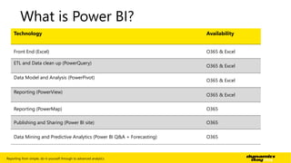 What is Power BI? 
Technology Availability 
Front End (Excel) O365 & Excel 
ETL and Data clean up (PowerQuery) 
O365 & Excel 
Data Model and Analysis (PowerPivot) 
O365 & Excel 
Reporting (PowerView) 
O365 & Excel 
Reporting (PowerMap) O365 
Publishing and Sharing (Power BI site) O365 
Data Mining and Predictive Analytics (Power BI Q&A + Forecasting) O365 
Reporting from simple, do-it-yourself through to advanced analytics | 23 
 