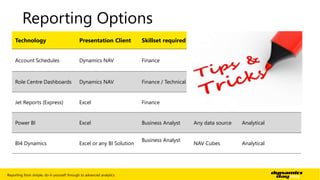 Reporting Options 
Technology Presentation Client Skillset required Source Data Use 
Account Schedules Dynamics NAV Finance 
GL, Budgets, 
Analysis Views, 
Cash Flow 
Management Reports 
Role Centre Dashboards Dynamics NAV Finance / Technical Any NAV Data Operational Dashboard 
Jet Reports (Express) Excel Finance GL Management Reports 
Power BI Excel Business Analyst Any data source Analytical 
BI4 Dynamics Excel or any BI Solution 
Business Analyst 
NAV Cubes Analytical 
Reporting from simple, do-it-yourself through to advanced analytics | 3 
 