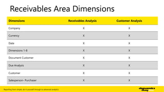 Receivables Area Dimensions 
Dimensions Receivables Analysis Customer Analysis 
Company X X 
Currency X X 
Date X X 
Dimensions 1-8 X X 
Document Customer X X 
Due Analysis X X 
Customer X X 
Salesperson- Purchaser X X 
Reporting from simple, do-it-yourself through to advanced analytics | 37 
 