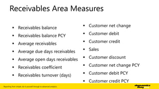 Receivables Area Measures 
 Receivables balance 
 Receivables balance PCY 
 Average receivables 
 Average due days receivables 
 Average open days receivables 
 Receivables coefficient 
 Receivables turnover (days) 
 Customer net change 
 Customer debit 
 Customer credit 
 Sales 
 Customer discount 
 Customer net change PCY 
 Customer debit PCY 
 Customer credit PCY 
Reporting from simple, do-it-yourself through to advanced analytics | 38 
 