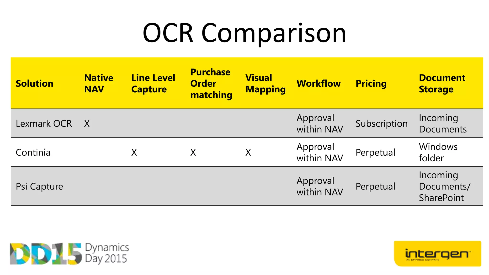 OCR Comparison
Solution
Native
NAV
Line Level
Capture
Purchase
Order
matching
Visual
Mapping
Workflow Pricing
Document
Storage
Lexmark OCR X
Approval
within NAV
Subscription
Incoming
Documents
Continia X X X
Approval
within NAV
Perpetual
Windows
folder
Psi Capture
Approval
within NAV
Perpetual
Incoming
Documents/
SharePoint
 
