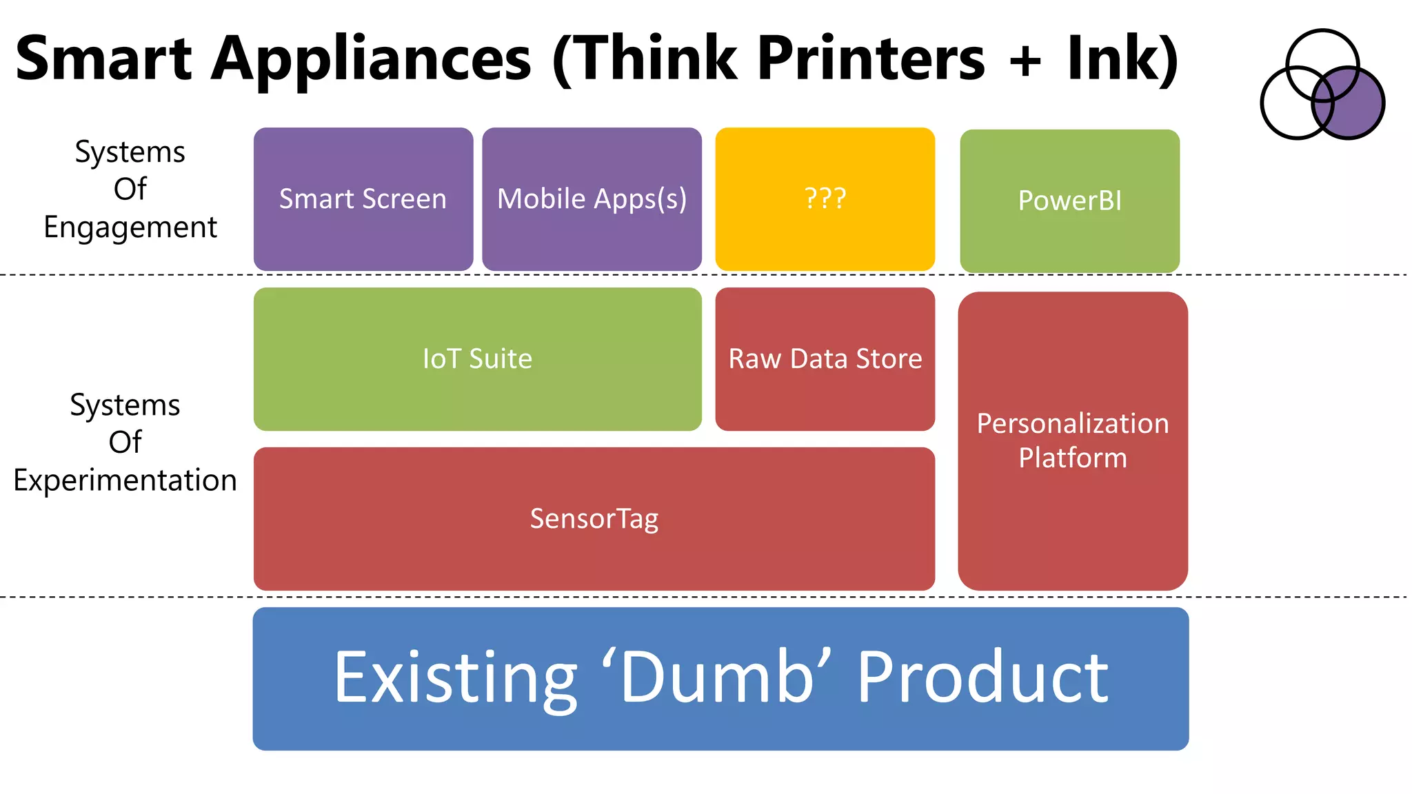 Smart Appliances (Think Printers + Ink)
Existing ‘Dumb’ Product
SensorTag
IoT Suite
Smart Screen Mobile Apps(s)
Raw Data Store
???
Personalization
Platform
PowerBI
Systems
Of
Experimentation
Systems
Of
Engagement
 