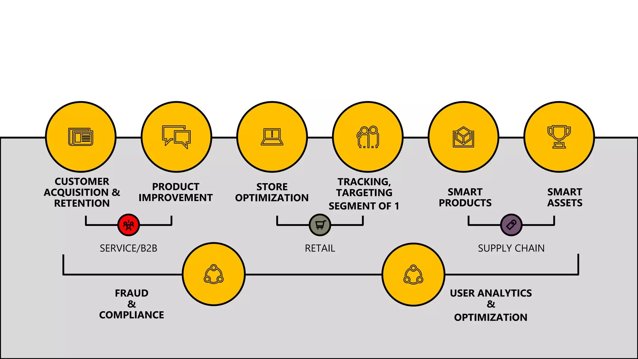 STORE
OPTIMIZATION
TRACKING,
TARGETING
SEGMENT OF 1
SMART
PRODUCTS
SMART
ASSETS
PRODUCT
IMPROVEMENT
CUSTOMER
ACQUISITION &
RETENTION
USER ANALYTICS
&
OPTIMIZATiON
SERVICE/B2B RETAIL SUPPLY CHAIN
FRAUD
&
COMPLIANCE
 