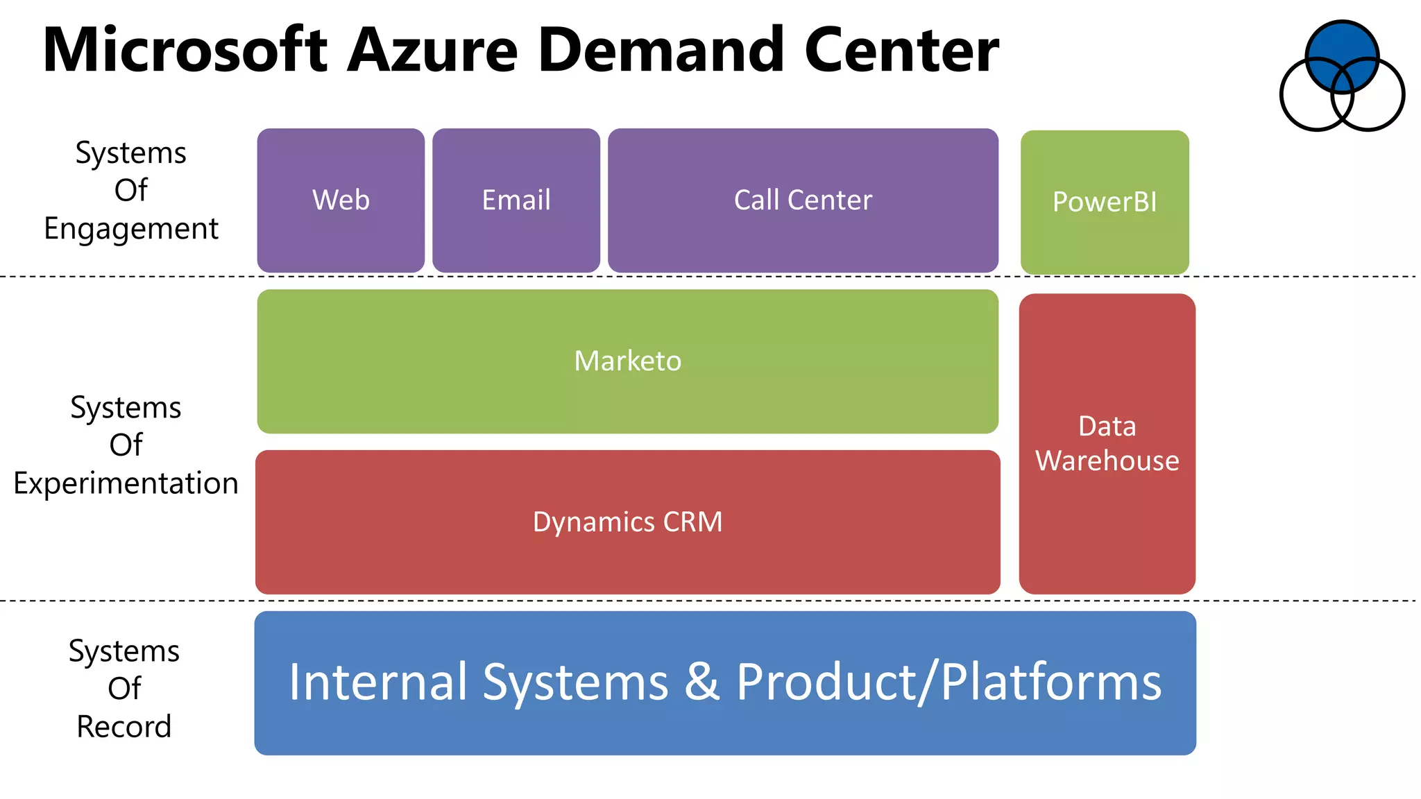 Microsoft Azure Demand Center
Internal Systems & Product/Platforms
Dynamics CRM
Marketo
Web Email Call Center
Data
Warehouse
PowerBI
Systems
Of
Record
Systems
Of
Experimentation
Systems
Of
Engagement
 