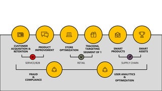 STORE
OPTIMIZATION
TRACKING,
TARGETING
SEGMENT OF 1
SMART
PRODUCTS
SMART
ASSETS
PRODUCT
IMPROVEMENT
CUSTOMER
ACQUISITION &
RETENTION
USER ANALYTICS
&
OPTIMIZATiON
SERVICE/B2B RETAIL SUPPLY CHAIN
FRAUD
&
COMPLIANCE
 