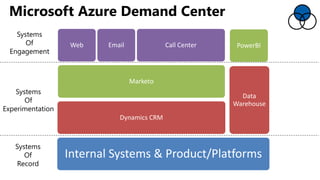 Microsoft Azure Demand Center
Internal Systems & Product/Platforms
Dynamics CRM
Marketo
Web Email Call Center
Data
Warehouse
PowerBI
Systems
Of
Record
Systems
Of
Experimentation
Systems
Of
Engagement
 