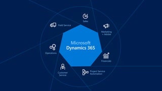 Microsoft
Sales
Customer
Service
Field Service
Project Service
Automation
Operations
Financials
Marketing
+ Adobe
 