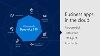 Microsoft
Sales
Customer
Service
Field Service
Project Service
Automation
Operations
Financials
Marketing
+ Adobe
Purpose-built
Productive
Adaptable
Business apps
in the cloud
Intelligent
 