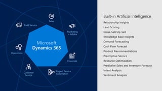 Microsoft
Sales
Customer
Service
Field Service
Project Service
Automation
Operations
Financials
Marketing
+ Adobe
Built-in Artificial Intelligence
Relationship Insights
Lead Scoring
Cross-Sell/Up-Sell
Knowledge Base Insights
Demand Forecasting
Cash Flow Forecast
Product Recommendations
Preemptive Service
Resource Optimization
Predictive Sales and Inventory Forecast
Intent Analysis
Sentiment Analysis
 