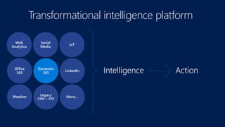 Transformational intelligence platform
Intelligence Action
 