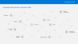 Common Data Service: Dynamics 365
Dynamics 365
 
