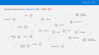 Common Data Service: Dynamics 365
Dynamics 365
 