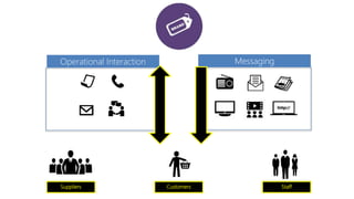StaffSuppliers Customers
Operational Interaction Messaging
 