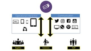 StaffSuppliers Customers
Operational Interaction Communication
 