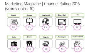 Digital Outdoor Direct Mail TVExperiential
Radio Cinema Newspaper Unaddressed MailMagazine
7.8 6.5 6.5 6.3 6.2
5.7 5.0 5.0 4.5 3.7
Marketing Magazine | Channel Rating 2016
(scores out of 10)
 