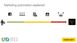 I-want-to-
Buy
Marketing automation explained
 