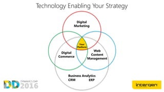 Digital
Marketing
ERPCRM
Business Analytics
Digital
Commerce
Web
Content
Management
Your
Platform
Technology Enabling Your Strategy
 