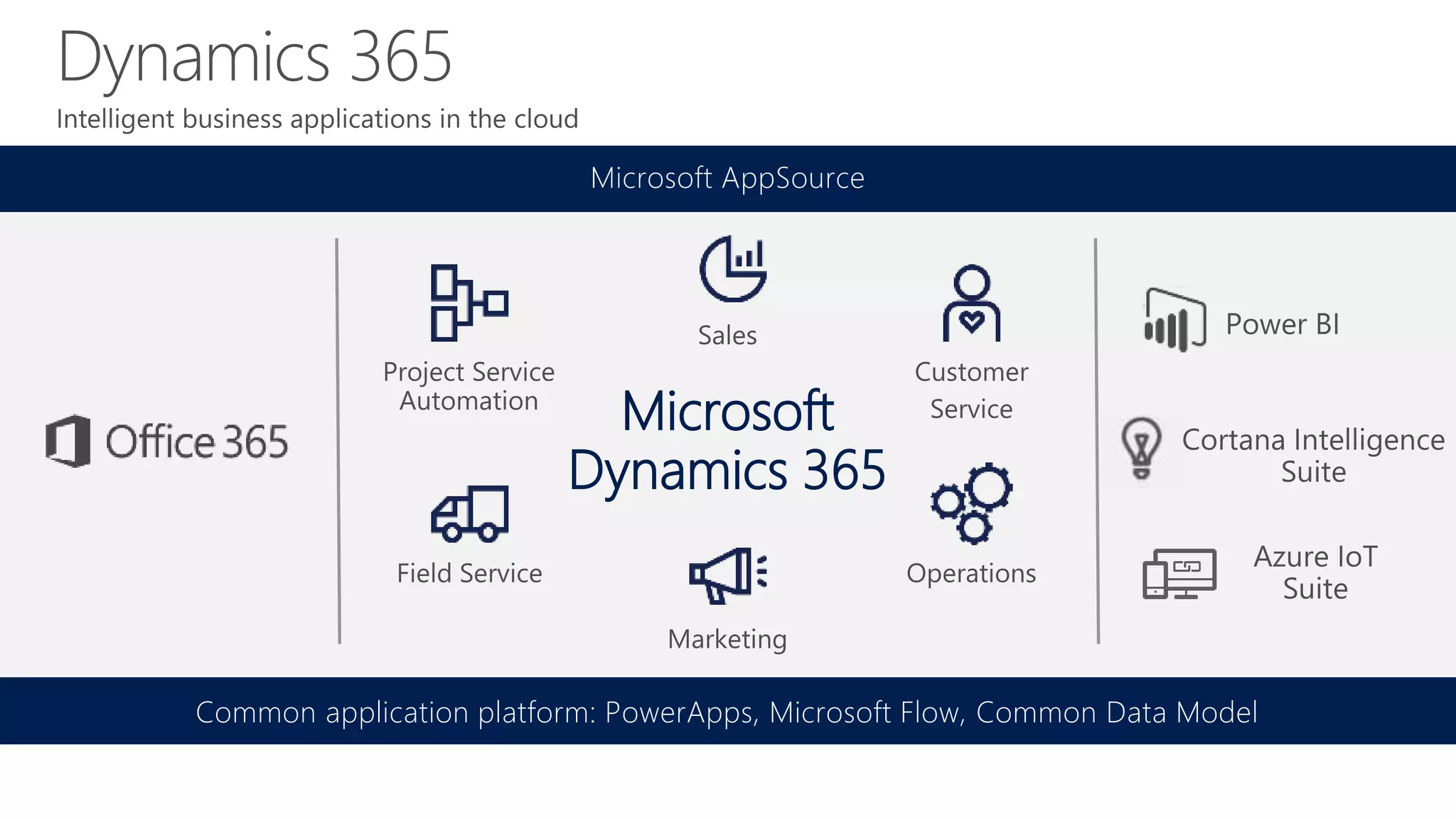 Microsoft
Dynamics 365
Common application platform: PowerApps, Microsoft Flow, Common Data Model
Microsoft AppSource
 