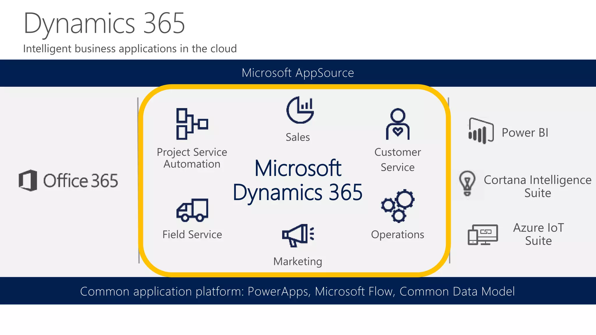 Microsoft
Dynamics 365
Common application platform: PowerApps, Microsoft Flow, Common Data Model
Microsoft AppSource
 