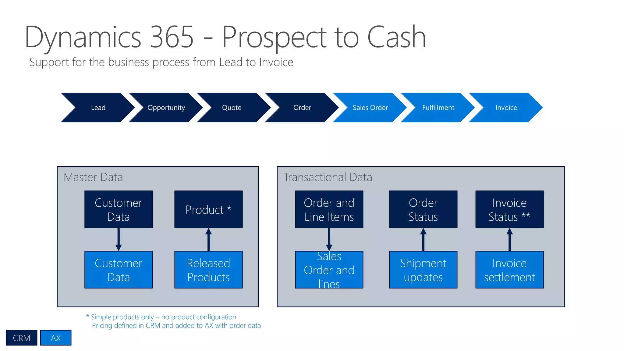 Support for the business process from Lead to Invoice
Master Data Transactional Data
Lead Opportunity Quote Order Sales Order Fulfillment Invoice
Customer
Data
Customer
Data
Product *
Released
Products
Order and
Line Items
Sales
Order and
lines
Shipment
updates
Order
Status
Invoice
settlement
Invoice
Status **
* Simple products only – no product configuration
Pricing defined in CRM and added to AX with order data
CRM AX
 