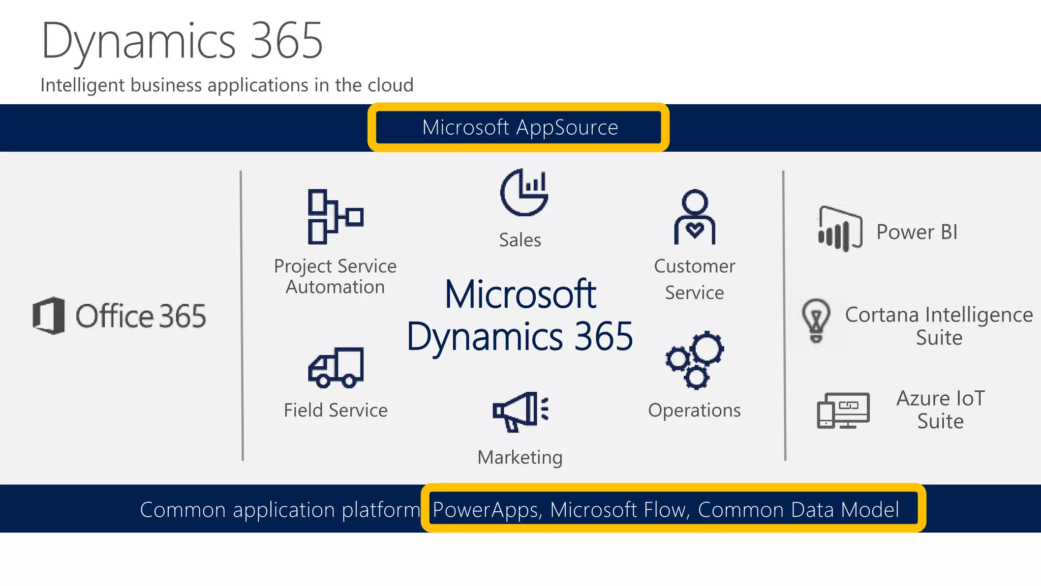 Microsoft
Dynamics 365
Common application platform: PowerApps, Microsoft Flow, Common Data Model
Microsoft AppSource
 