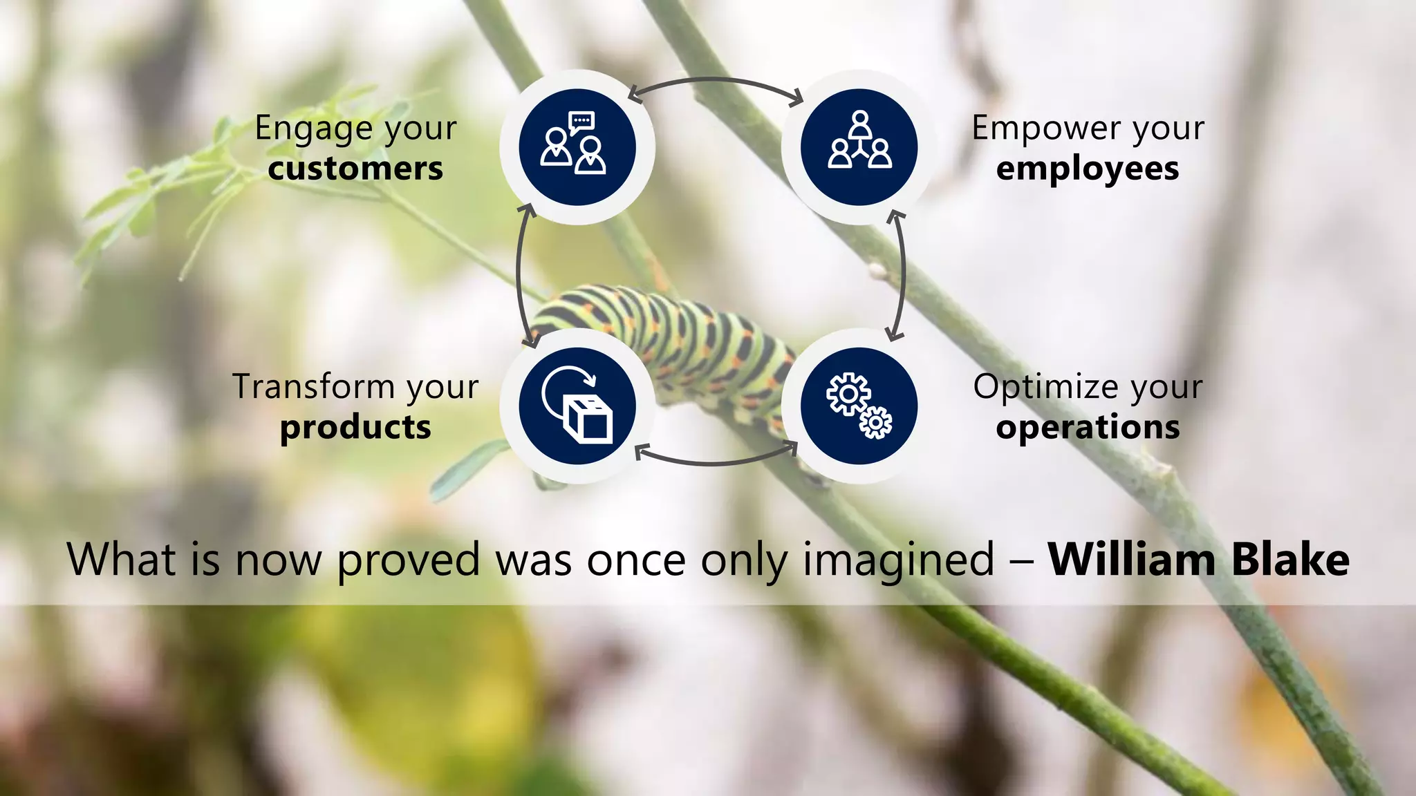 What is now proved was once only imagined – William Blake
Engage your
customers
Transform your
products
Optimize your
operations
Empower your
employees
 