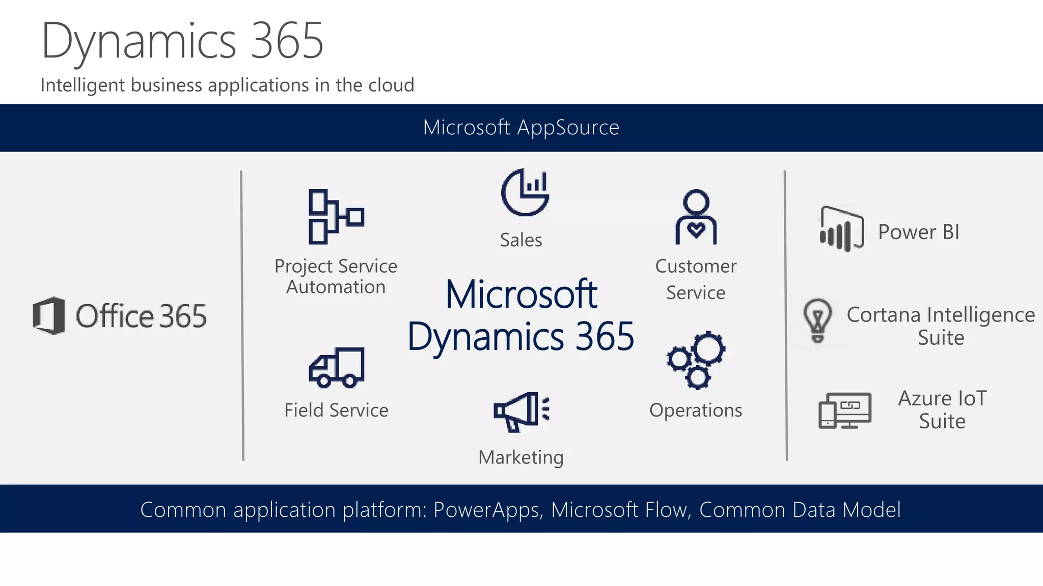 Microsoft
Dynamics 365
Common application platform: PowerApps, Microsoft Flow, Common Data Model
Microsoft AppSource
 