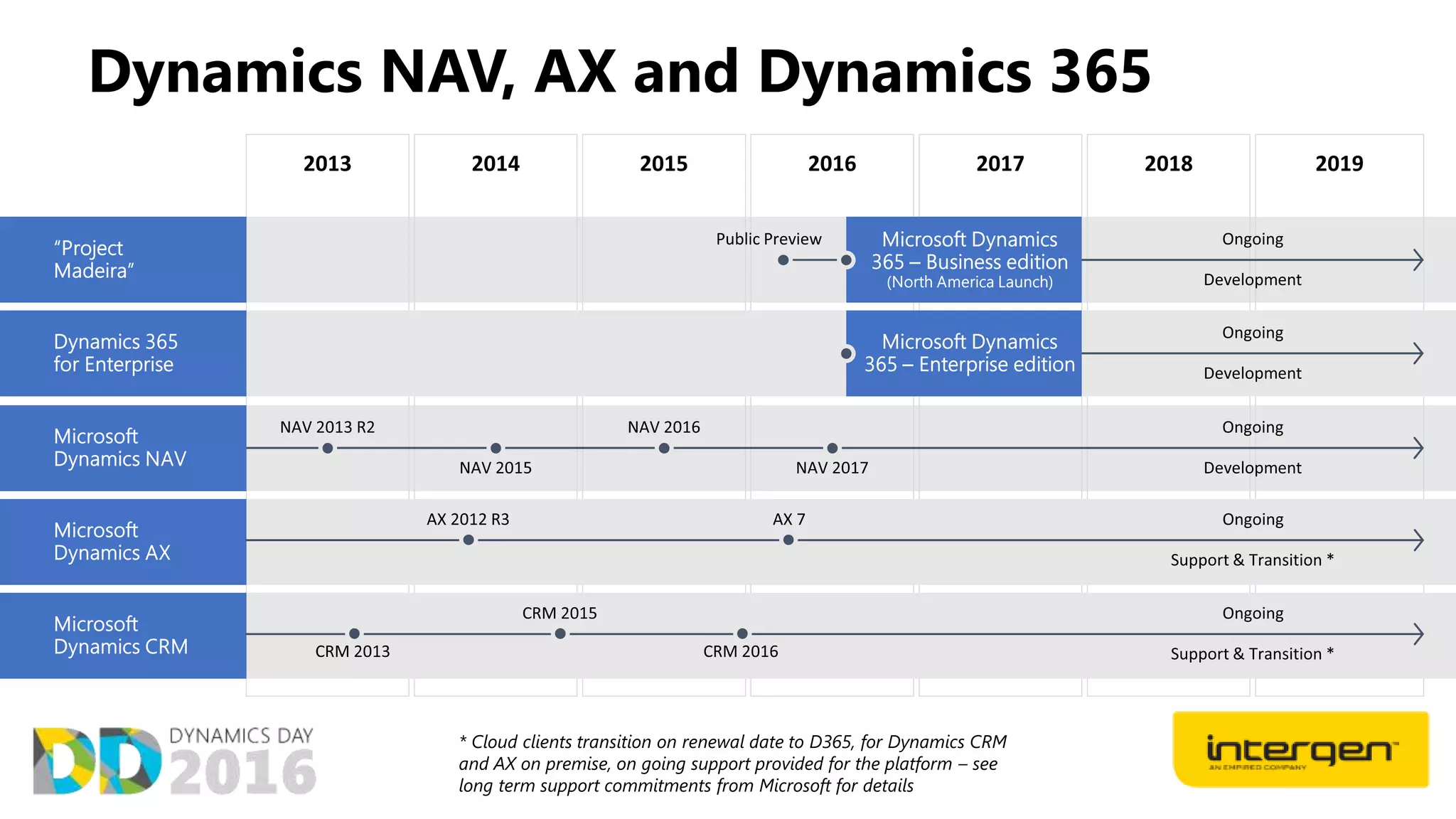 Dynamics NAV, AX and Dynamics 365
* Cloud clients transition on renewal date to D365, for Dynamics CRM
and AX on premise, on going support provided for the platform – see
long term support commitments from Microsoft for details
 