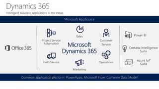 Microsoft
Dynamics 365
Common application platform: PowerApps, Microsoft Flow, Common Data Model
Microsoft AppSource
 