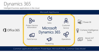 Microsoft
Dynamics 365
Common application platform: PowerApps, Microsoft Flow, Common Data Model
Microsoft AppSource
 