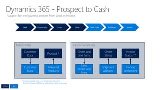 Support for the business process from Lead to Invoice
Master Data Transactional Data
Lead Opportunity Quote Order Sales Order Fulfillment Invoice
Customer
Data
Customer
Data
Product *
Released
Products
Order and
Line Items
Sales
Order and
lines
Shipment
updates
Order
Status
Invoice
settlement
Invoice
Status **
* Simple products only – no product configuration
Pricing defined in CRM and added to AX with order data
CRM AX
 