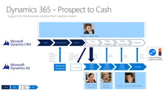 Support for the business process from Lead to Invoice
CRM AX
Lead Opportunity Quote
Order
(New/Active)
Order
(Fulfilled)
Order
(Invoiced)
Invoice
Opportunity
Released
Products
Sales
Order
(Open)
Sales
order
(Delivered)
Sales
order
(Invoiced)
Invoice
Nancy - Sales Rep
Susan – Order
Processor
Sammy -
Shipping
Arnie - Accounts Receivable
Status
update
Status
update
Sales
order
creation
Invoice
sync or
link/viewe
r
Released
products from
AX used for
product line
items on
opportunity
Customer
For new
customers, these
are created to
support the order
creation in AX
Read
only Edit
 