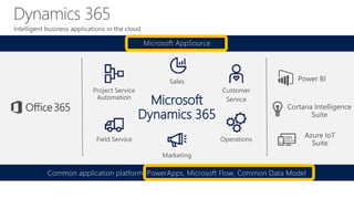 Microsoft
Dynamics 365
Common application platform: PowerApps, Microsoft Flow, Common Data Model
Microsoft AppSource
 