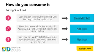 How do you consume it
Pricing Simplified
1
2
3
Users that can see everything in Read-Only
but carry out a few key functions
Users that can use all the functionality of 1
App only (e.g. Field Service) but nothing else
of the platform
Users that can use EVERYTHING across ALL
Apps (PowerApps, Operations, Sales, Field
Service, Etc, Etc)
Team Member
App User
Plan User
 
