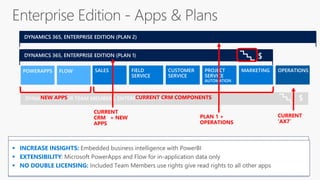  UNCONSTRAIN EMPLOYEES:
 UNLIMITED EXTENSIBILITY
 FUTURE PROOF:
 LOWER TCO ON PLAN 1:
CURRENT CRM COMPONENTSNEW APPS
$
CURRENT
CRM + NEW
APPS
PLAN 1 +
OPERATIONS
 INCREASE INSIGHTS:
 EXTENSIBILITY
 NO DOUBLE LICENSING:
$
CURRENT
‘AX7’
 