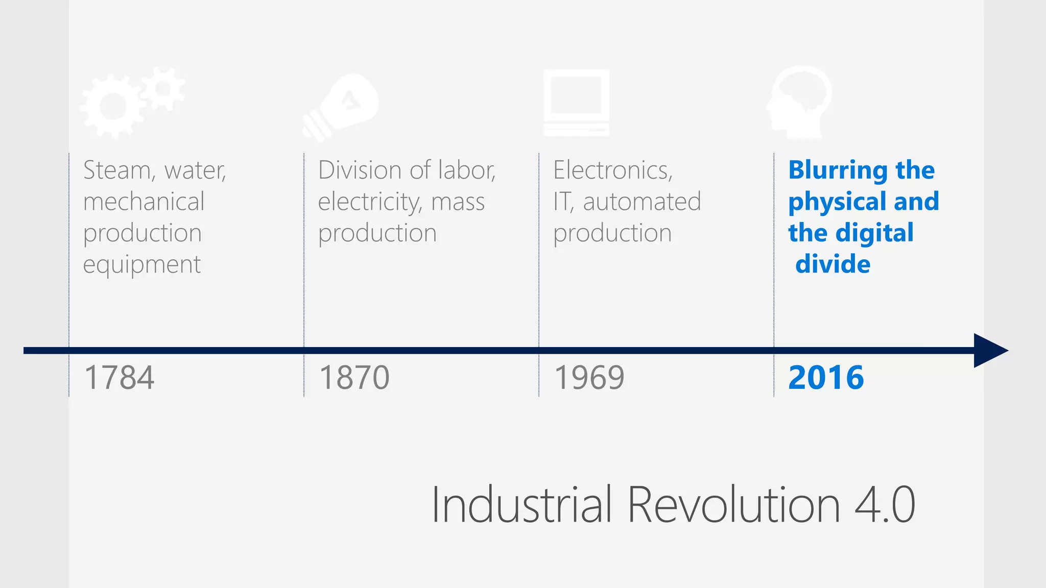 Steam, water,
mechanical
production
equipment
Division of labor,
electricity, mass
production
Electronics,
IT, automated
production
Blurring the
physical and
the digital
divide
1784 1870 1969 2016
 