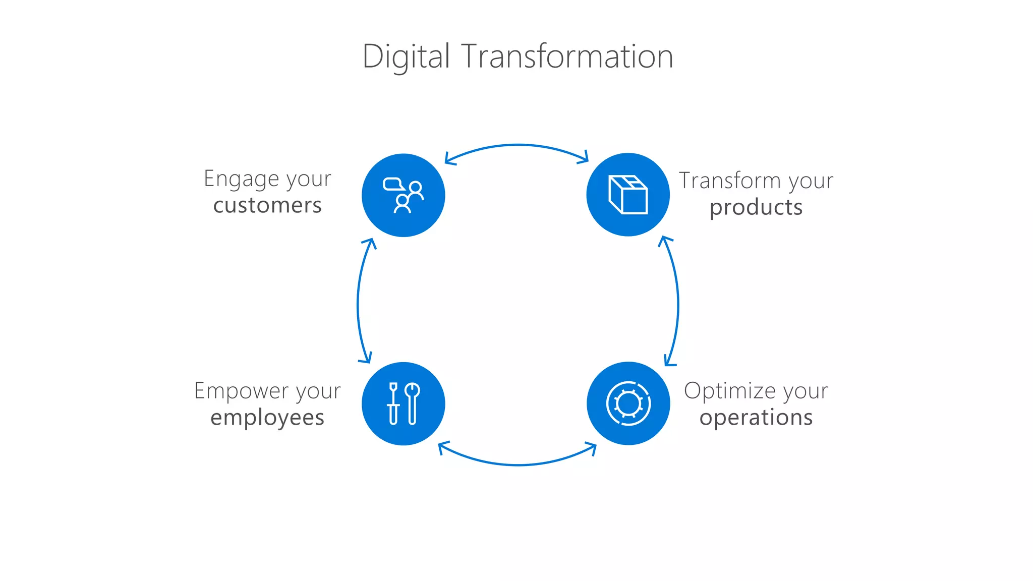 AnalyticsData Cloud
Digital Transformation
Engage your
customers
Empower your
employees
Optimize your
operations
Transform your
products
 