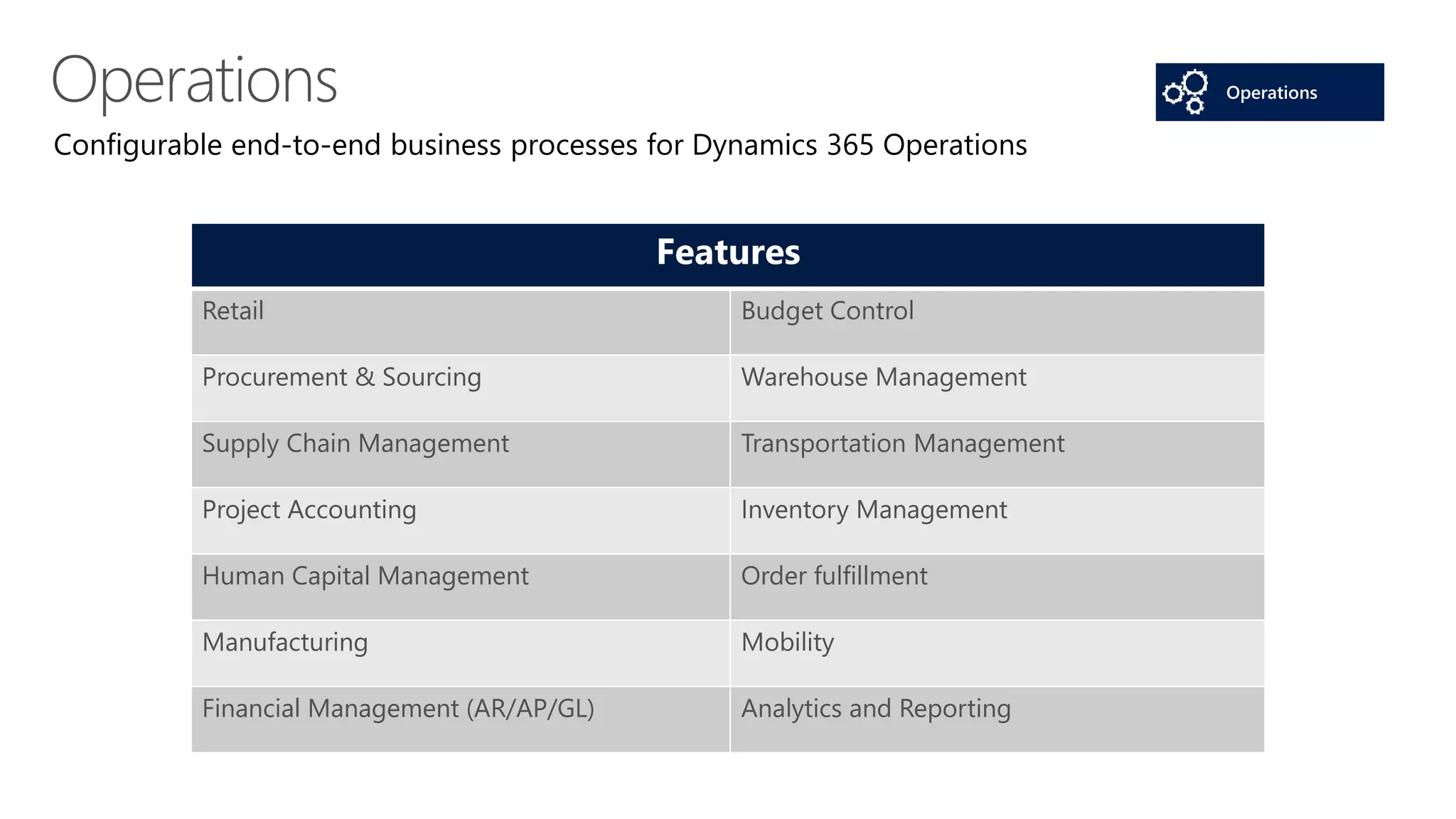 Configurable end-to-end business processes for Dynamics 365 Operations
Features
Retail Budget Control
Procurement & Sourcing Warehouse Management
Supply Chain Management Transportation Management
Project Accounting Inventory Management
Human Capital Management Order fulfillment
Manufacturing Mobility
Financial Management (AR/AP/GL) Analytics and Reporting
 