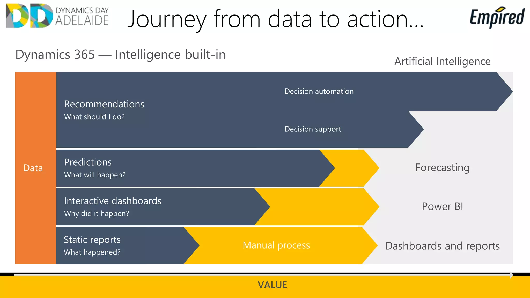 Journey from data to action…
Dynamics 365 — Intelligence built-in
 